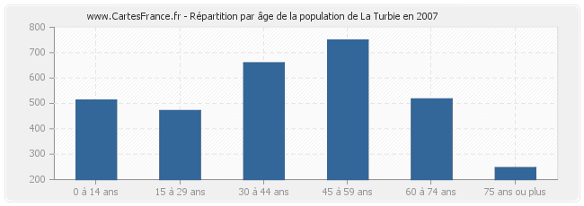 Répartition par âge de la population de La Turbie en 2007